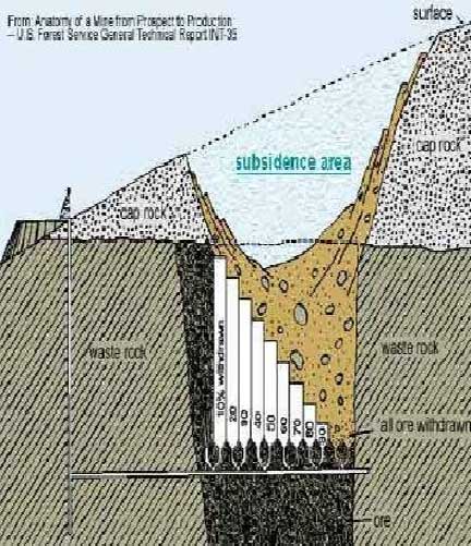 Diagram of subsidence at an area mined by block caving